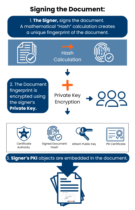 signing a secured signing document